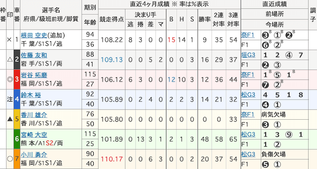 松戸競輪　出走表　2024年12月18日12R