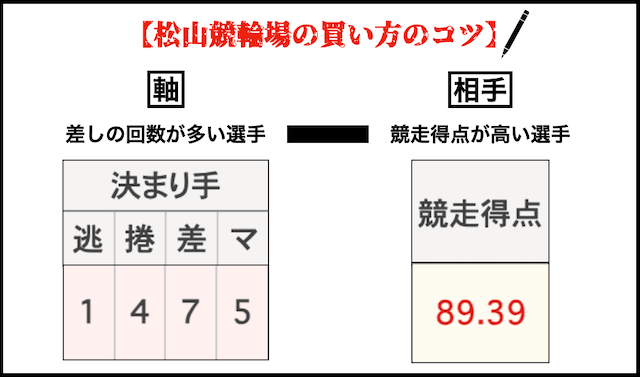 松山競輪　買い方のコツ