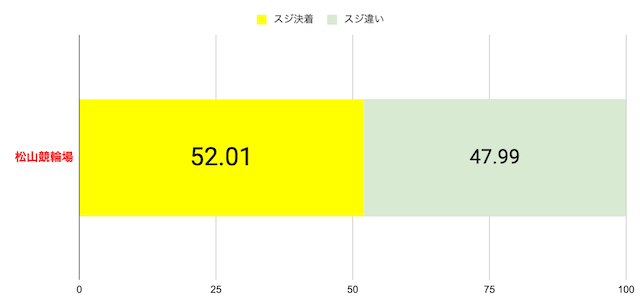 松山競輪場　スジ決着割合