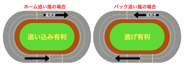 競輪　風向き　脚質の有利不利