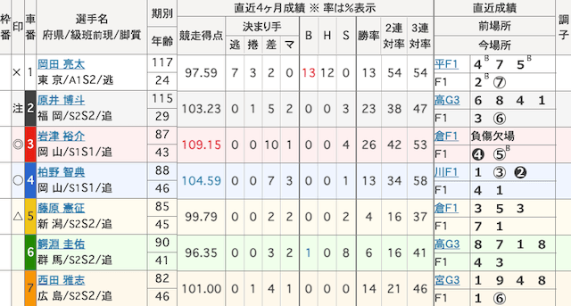 松山競輪　出走表　2025年2月12日10R