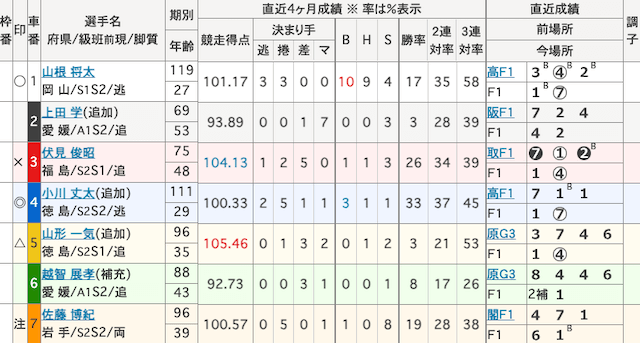 松山競輪　出走表　2024年9月3日9R