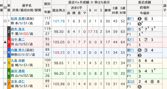 松山競輪　出走表　2024年12月20日11R