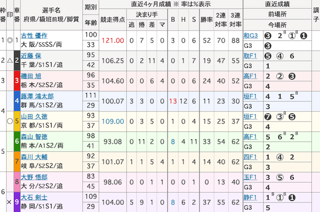 松阪競輪予想　出走表　2025年1月24日12R