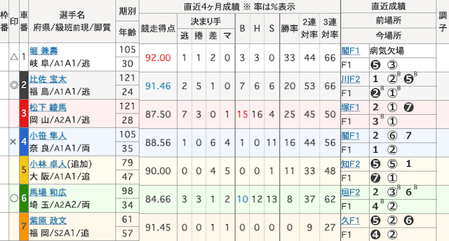 松阪競輪予想　出走表　2025年3月11日11R