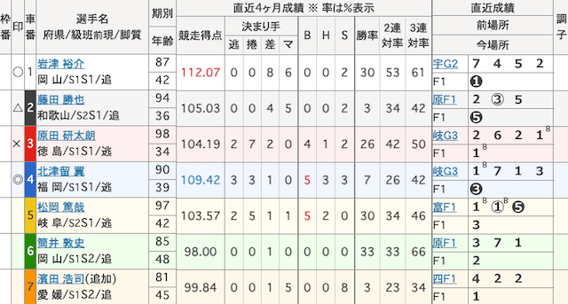 松阪競輪　出走表　2024年10月2日12R