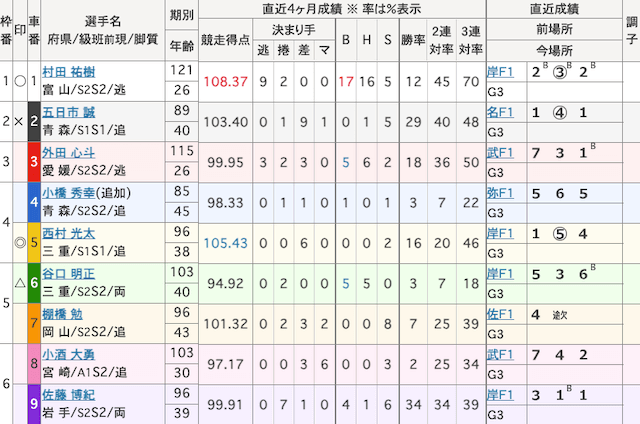 松阪競輪予想　出走表　2024年11月14日11R