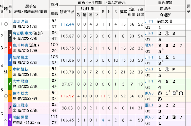 向日町競輪予想　出走表　2024年9月6日12R