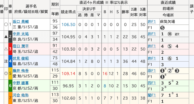 名古屋競輪　出走表　2024年10月4日12R