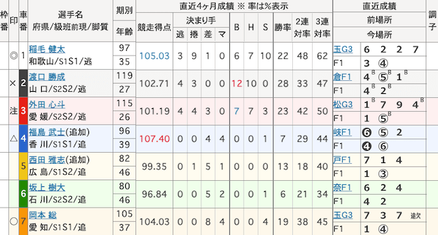 名古屋競輪　出走表　2024年12月25日10R