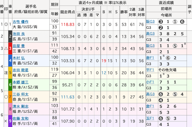 奈良競輪予想　出走表　2025年2月10日12R