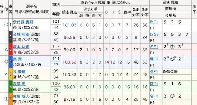 奈良競輪予想　出走表　2024年11月14日11R