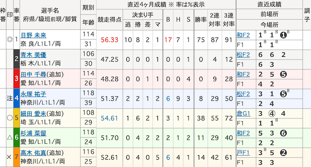 奈良競輪　出走表　2024年12月6日9R