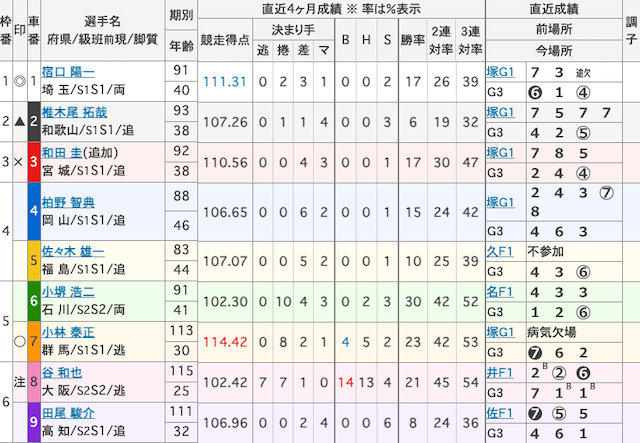 小田原競輪　出走表　2024年8月27日10R