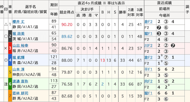 大垣競輪場の特徴は？バンクの癖や平均配当・出目ランキングまで網羅