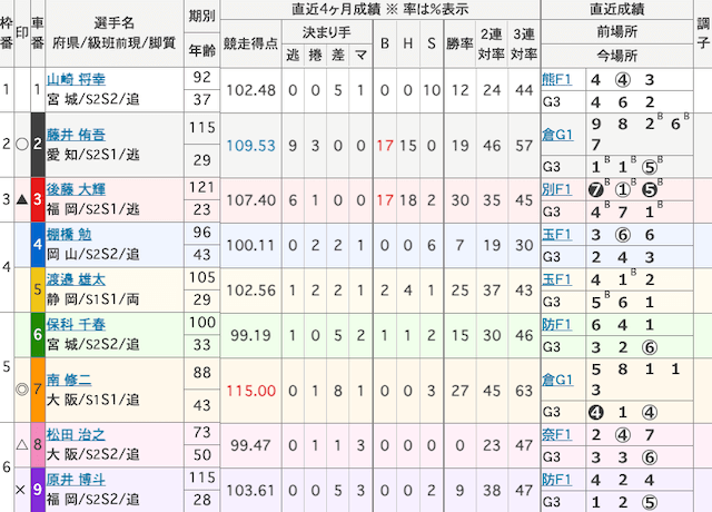 大垣競輪予想　出走表　2024年12月3日10R