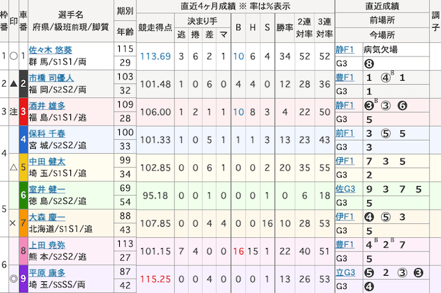 大宮競輪　出走表　2025年1月17日12R