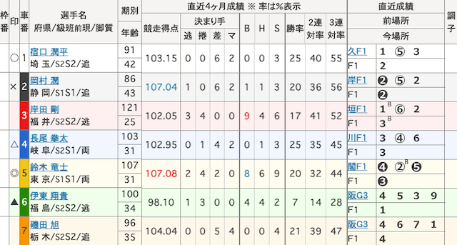 大宮競輪　出走表　2025年2月7日11R