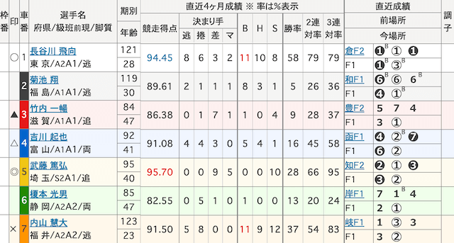 大宮競輪　出走表　2024年11月21日9R