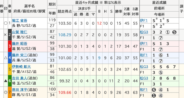 大宮競輪　出走表　2024年12月19日10R