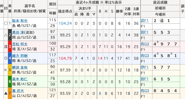 佐世保競輪　出走表　2024年9月20日11R