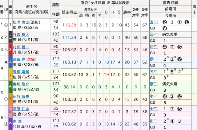 佐世保競輪　出走表　2024年12月20日12R