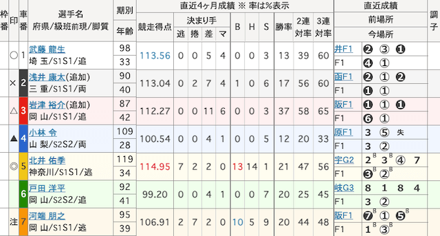 西武園競輪　出走表　2024年10月9日12R