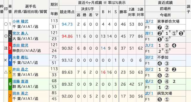 静岡競輪予想　出走表　2024年1月10日10R