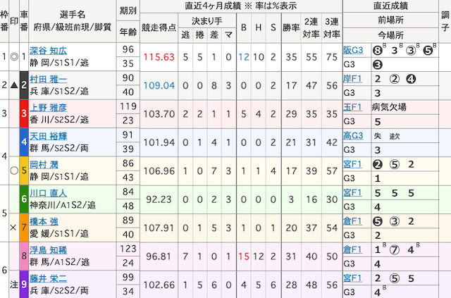 静岡競輪予想　出走表　2025年2月14日12R