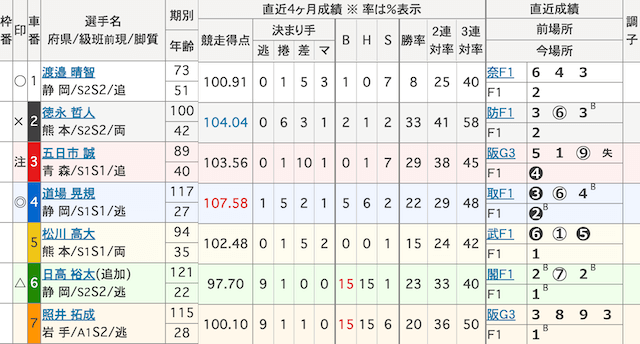 静岡競輪予想　出走表　2024年11月29日12R