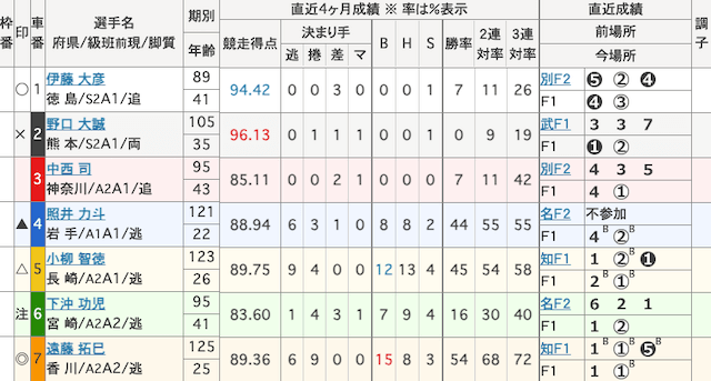 高松競輪　出走表　2025年1月9日10R