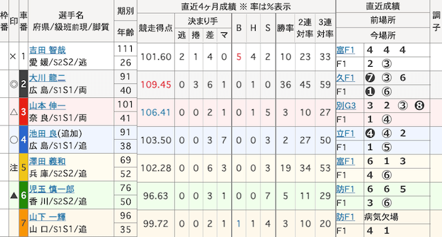 高松競輪　出走表　2024年10月31日8R