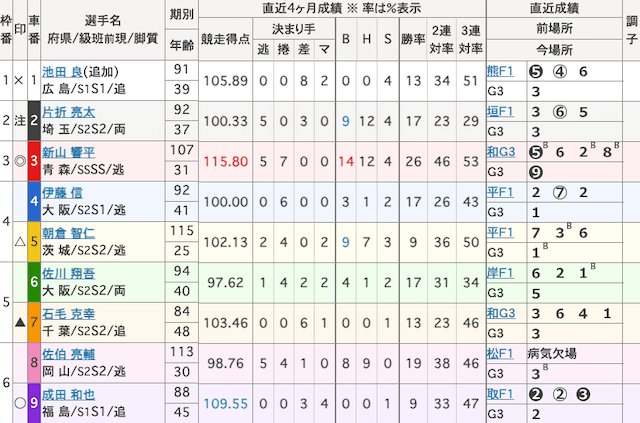 高松競輪　出走表　2025年1月31日11R