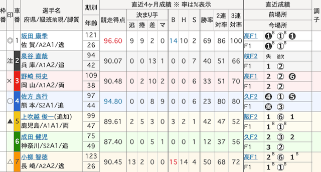 武雄競輪　出走表　2024年11月7日11R