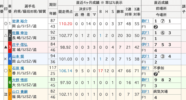 玉野競輪予想　出走表　2025年1月17日12R