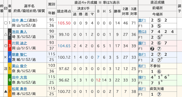 玉野競輪予想　出走表　2024年10月16日10R