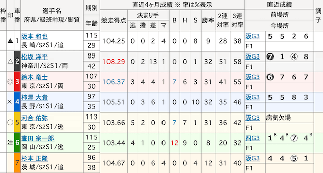 玉野競輪予想　出走表　2024年11月22日10R