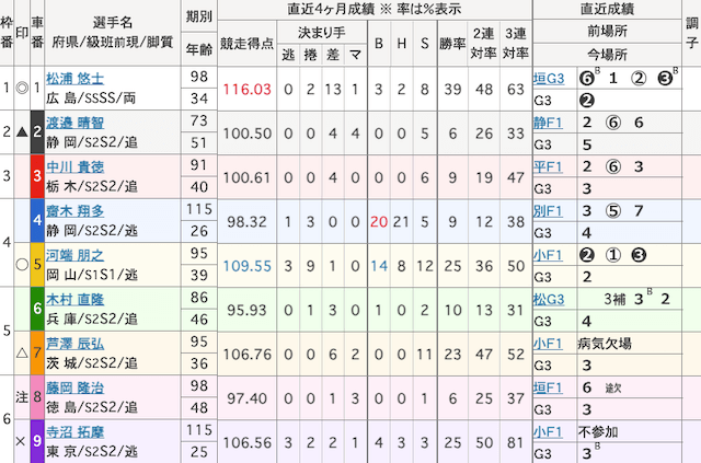 玉野競輪予想　出走表　2024年12月13日12R