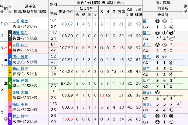 立川競輪　出走表　2024年1月7日11R