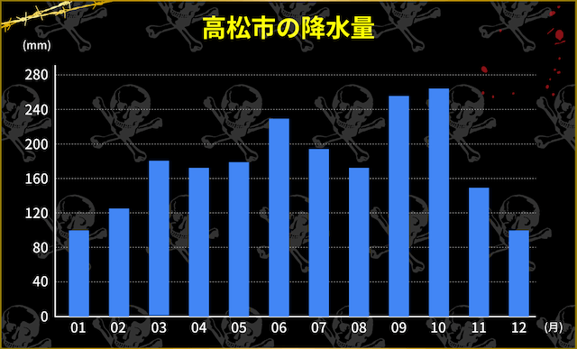 高松競輪場　降水量