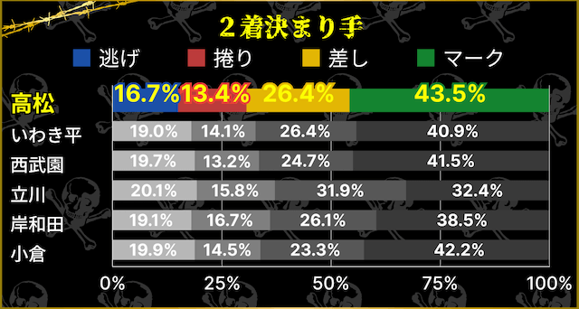 高松競輪場　2着決まり手