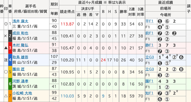 取手競輪予想　出走表　2025年1月13日12R