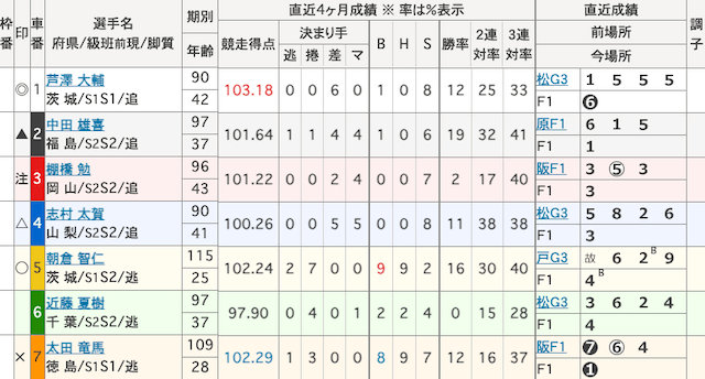 取手競輪予想　出走表　2024年8月22日11R