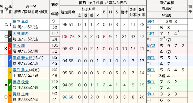 取手競輪予想　出走表　2023年11月14日11R