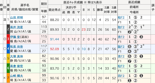 富山競輪　出走表　2024年10月15日11R