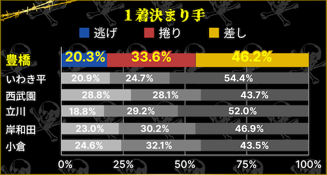 豊橋競輪場　1着決まり手割合