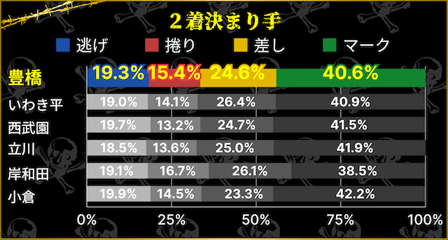 豊橋競輪場　2着決まり手割合