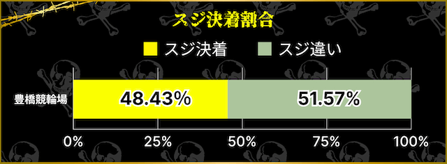 豊橋競輪場　スジ決着割合