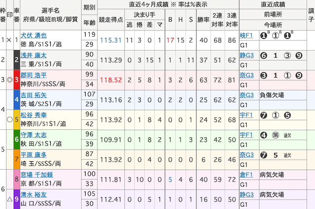 豊橋競輪予想　出走表　2025年2月21日10R