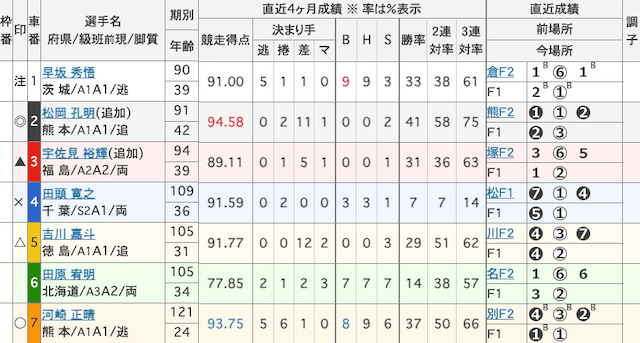 宇都宮競輪　出走表　2025年2月12日11R